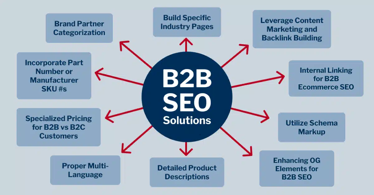 7 Strategies to Shorten Your B2B Cycle for Better Outcomes - Intelemark