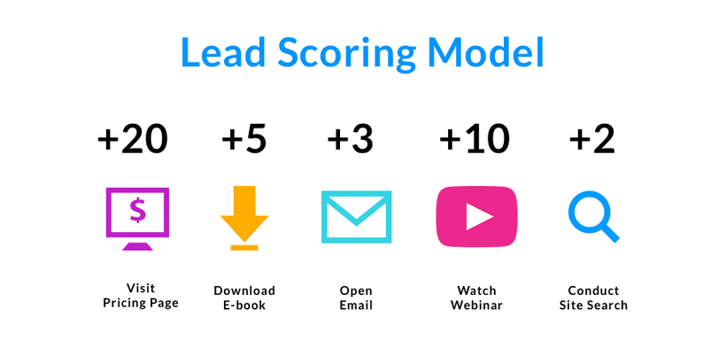 Effective Lead Scoring Models for B2B Sales - Intelemark